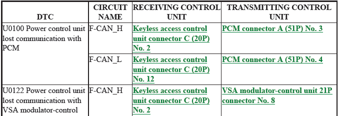 Keyless Access Power Control Unit - Diagnostics